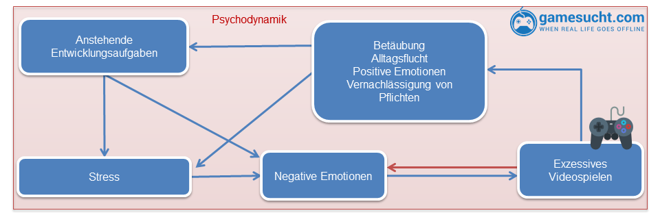 Computerspielsucht: Durch das exzessive Videospielen können negative Emotionen betäubt werden, was die psychische Entwicklung verhindern kann