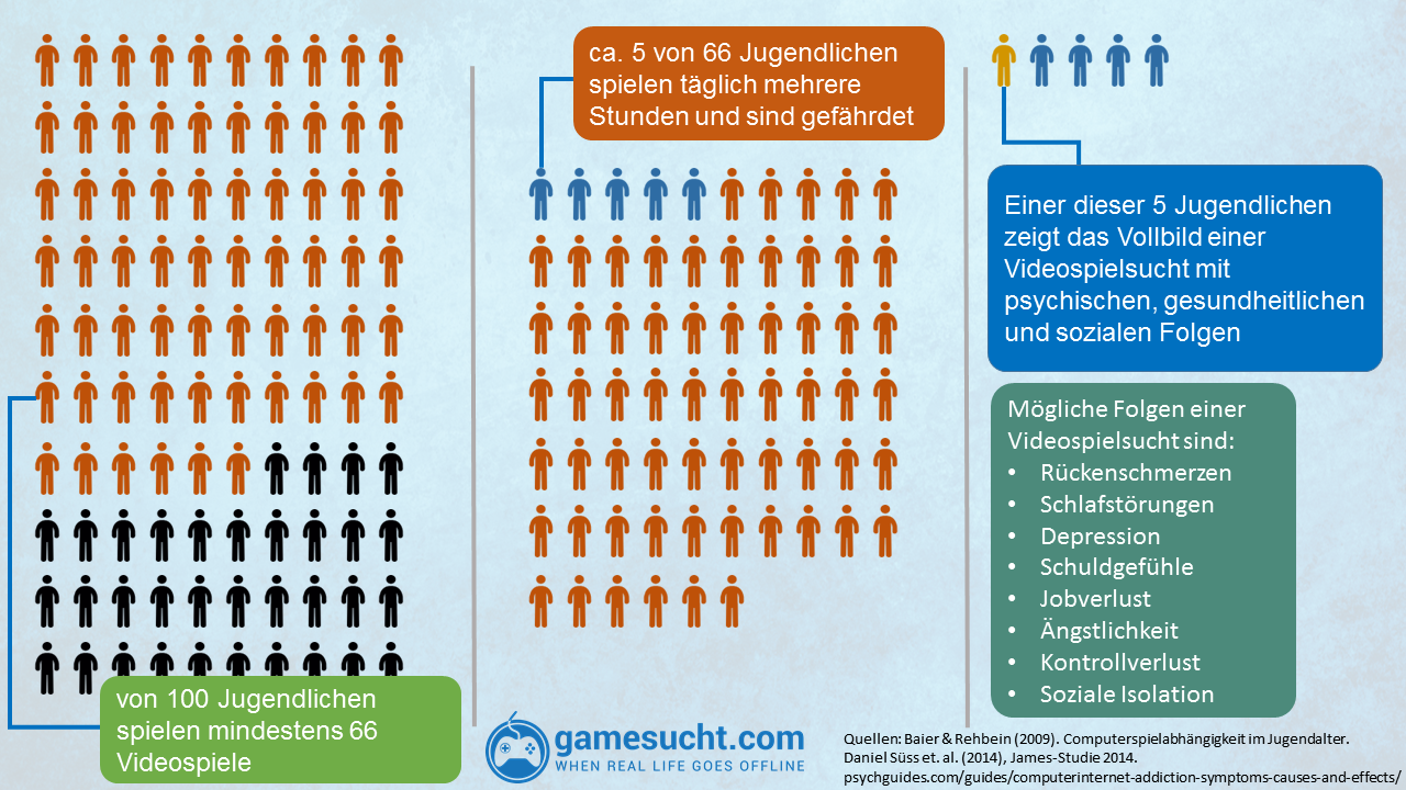 infografik Videospielsucht - wie viele Jugendliche sind wirklich süchtig nach Videospielen